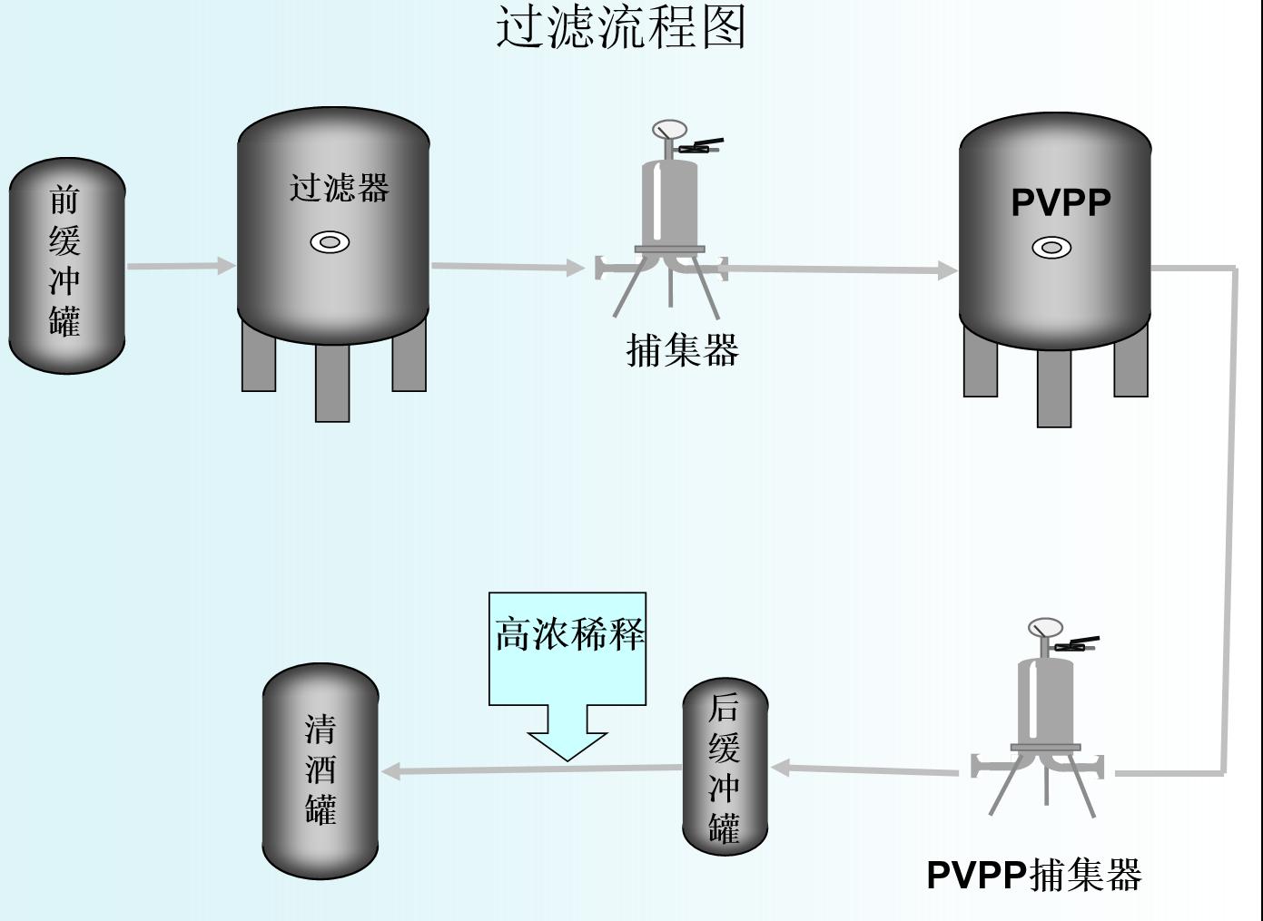 捕集器過濾流程工藝圖